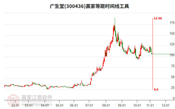 300436廣生堂等距時(shí)間周期線工具