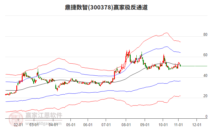 300378鼎捷數(shù)智贏家極反通道工具