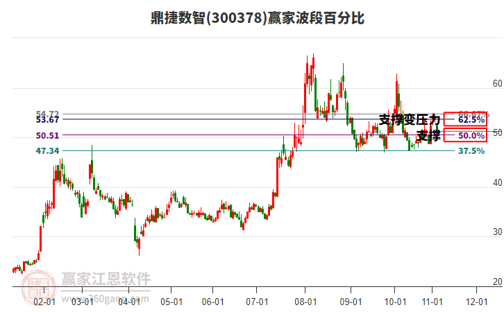 300378鼎捷數(shù)智波段百分比工具