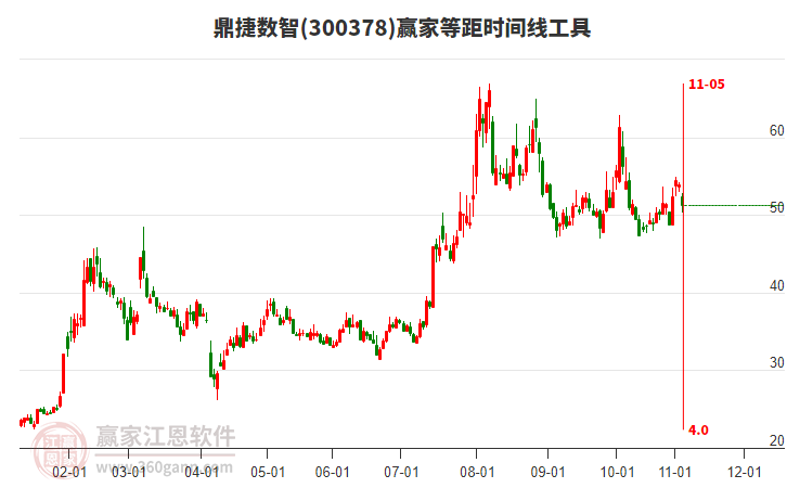 300378鼎捷數(shù)智等距時(shí)間周期線工具