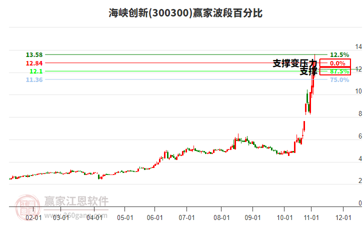 300300海峽創(chuàng)新波段百分比工具 300300海峽創(chuàng)新波段百分比工具