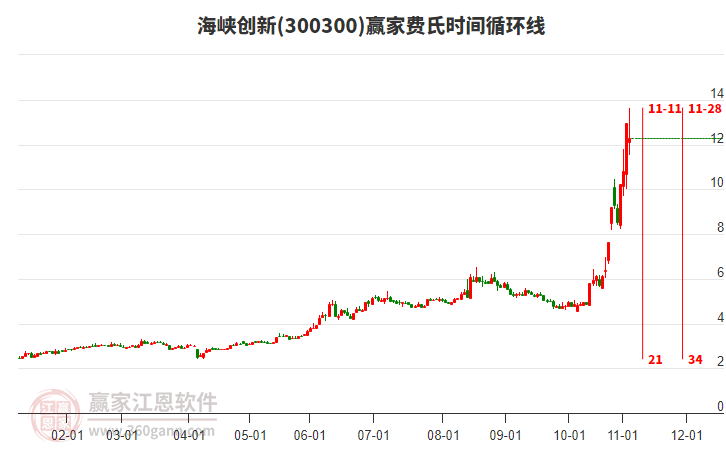 300300海峽創(chuàng)新費(fèi)氏時(shí)間循環(huán)線工具 300300海峽創(chuàng)新費(fèi)氏時(shí)間循環(huán)線工具