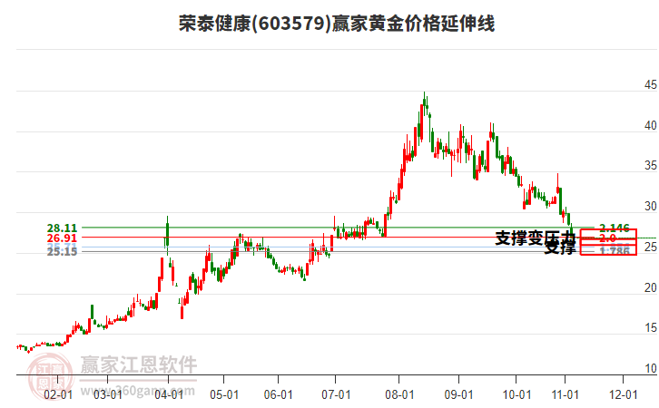 603579榮泰健康黃金價(jià)格延伸線工具 603579榮泰健康黃金價(jià)格延伸線工具