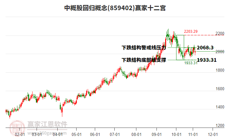 859402中概股回歸贏家十二宮工具