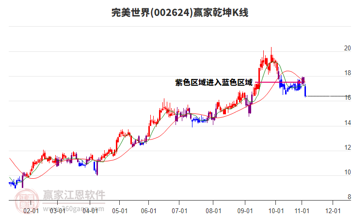 002624完美世界贏家乾坤K線工具