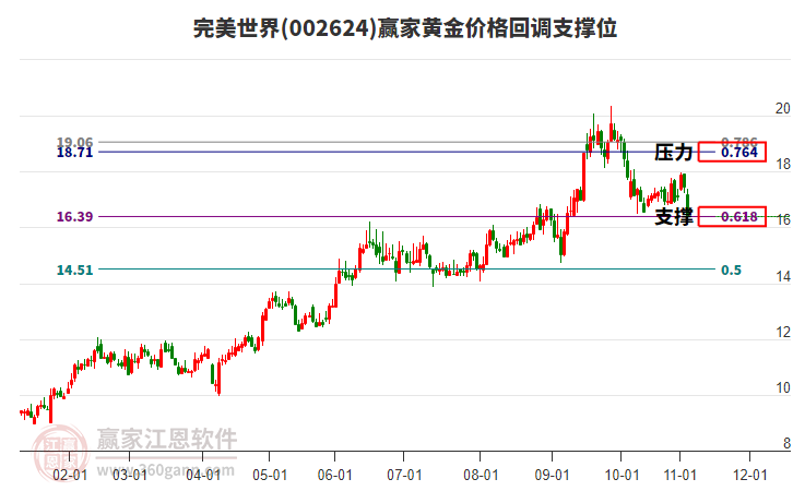 002624完美世界黃金價(jià)格回調(diào)支撐位工具
