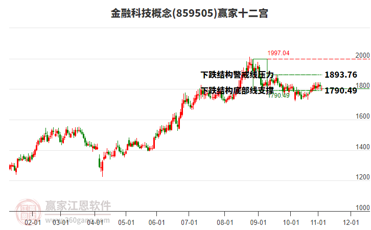 859505金融科技贏家十二宮工具