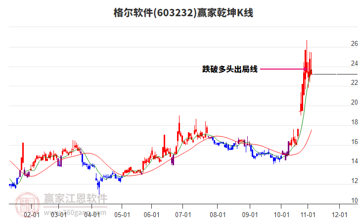603232格爾軟件贏家乾坤K線工具