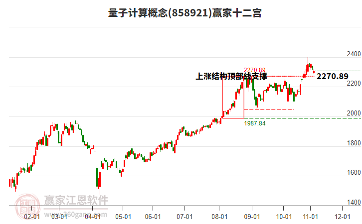 858921量子計算贏家十二宮工具
