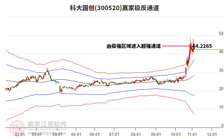 300520科大國創(chuàng)贏家極反通道工具