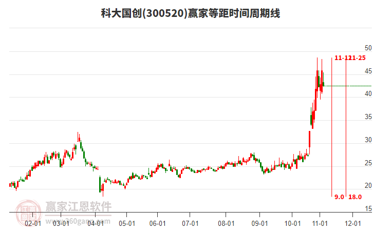 300520科大國創(chuàng)等距時間周期線工具