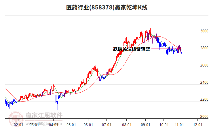 858378醫(yī)藥贏家乾坤K線工具
