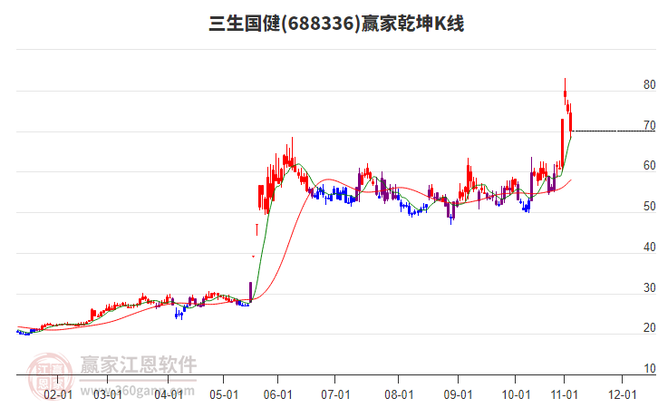 688336三生國健贏家乾坤K線工具