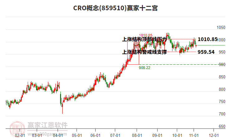 859510CRO贏家十二宮工具