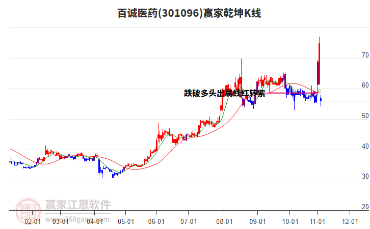301096百誠醫(yī)藥贏家乾坤K線工具
