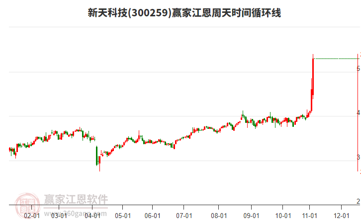 300259新天科技江恩周天時間循環(huán)線工具 300259新天科技江恩周天時間循環(huán)線工具