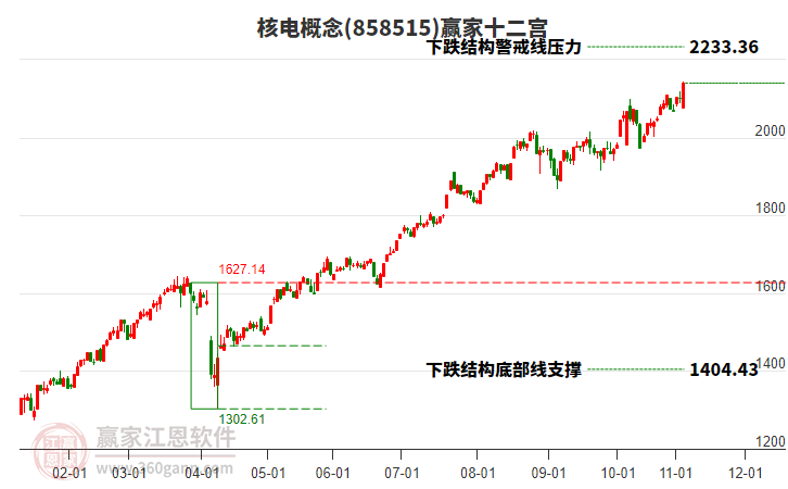 858515核電贏家十二宮工具