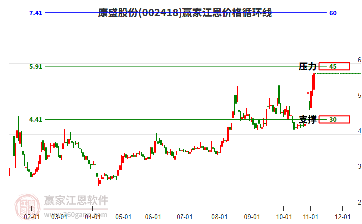 002418康盛股份江恩價格循環(huán)線工具 002418康盛股份江恩價格循環(huán)線工具