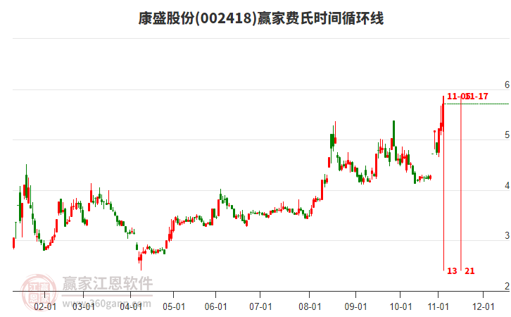 002418康盛股份費氏時間循環(huán)線工具 002418康盛股份費氏時間循環(huán)線工具