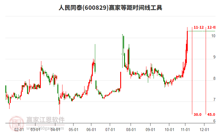 600829人民同泰等距時(shí)間周期線工具