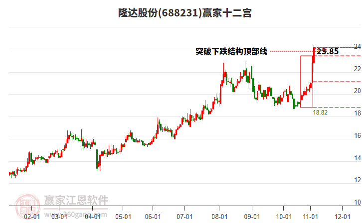 688231隆達股份贏家十二宮工具