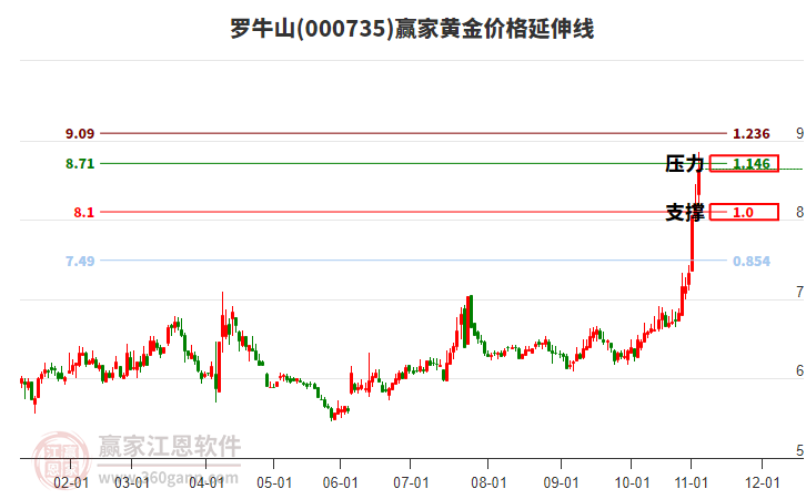 000735羅牛山黃金價(jià)格延伸線工具
