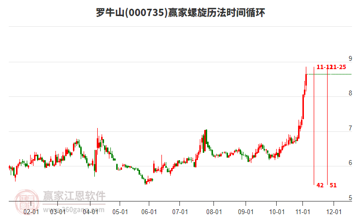 000735羅牛山螺旋歷法時(shí)間循環(huán)工具