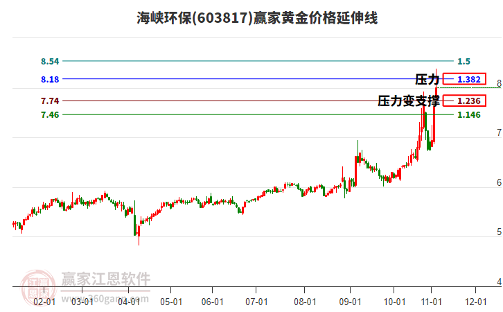 603817海峽環(huán)保黃金價(jià)格延伸線工具 603817海峽環(huán)保黃金價(jià)格延伸線工具