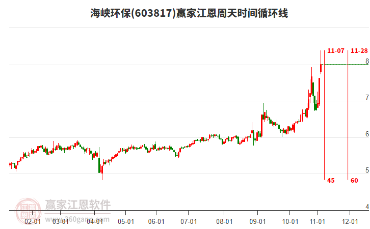 603817海峽環(huán)保江恩周天時(shí)間循環(huán)線工具 603817海峽環(huán)保江恩周天時(shí)間循環(huán)線工具