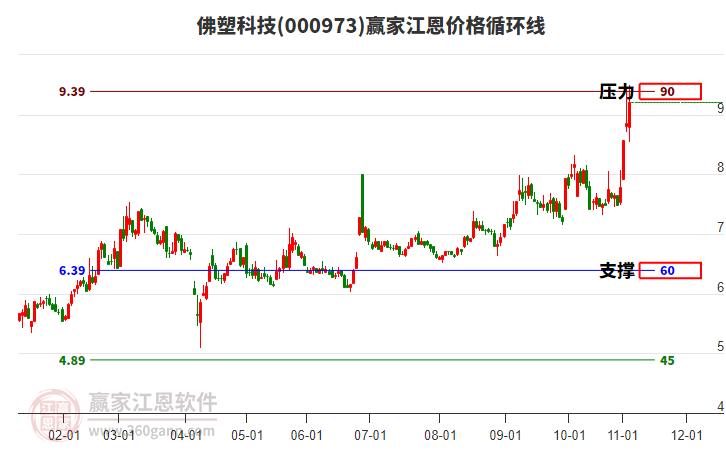 000973佛塑科技江恩價格循環(huán)線工具
