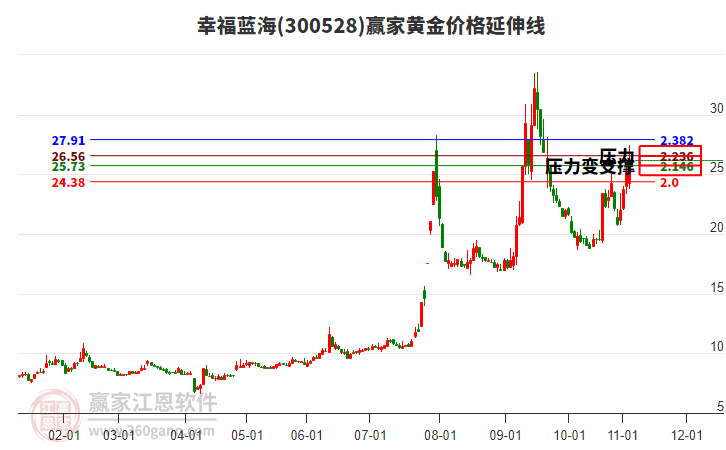 300528幸福藍(lán)海黃金價(jià)格延伸線工具