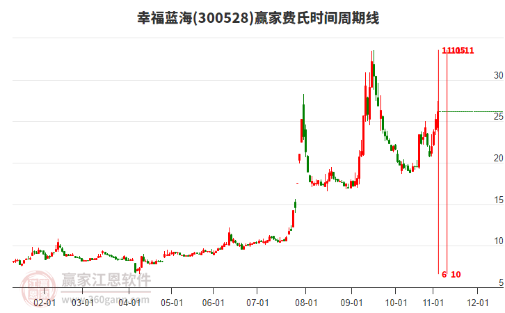 300528幸福藍(lán)海費(fèi)氏時(shí)間周期線工具