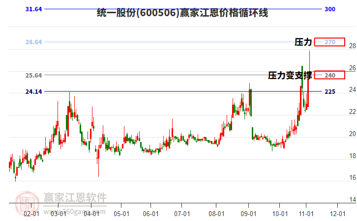 600506統(tǒng)一股份江恩價格循環(huán)線工具 600506統(tǒng)一股份江恩價格循環(huán)線工具