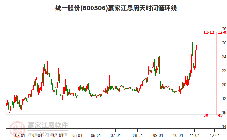 600506統(tǒng)一股份江恩周天時間循環(huán)線工具 600506統(tǒng)一股份江恩周天時間循環(huán)線工具
