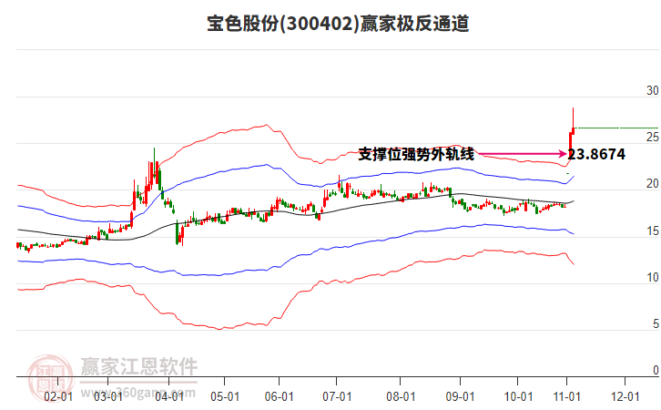 300402寶色股份贏家極反通道工具