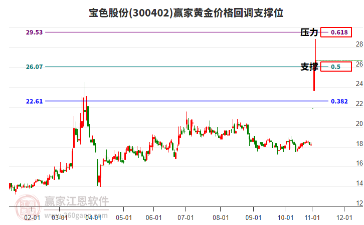 300402寶色股份黃金價格回調(diào)支撐位工具