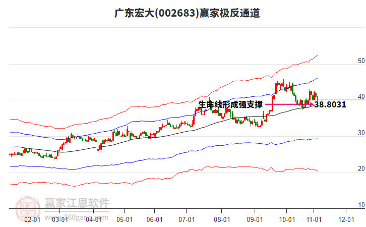 002683廣東宏大贏家極反通道工具