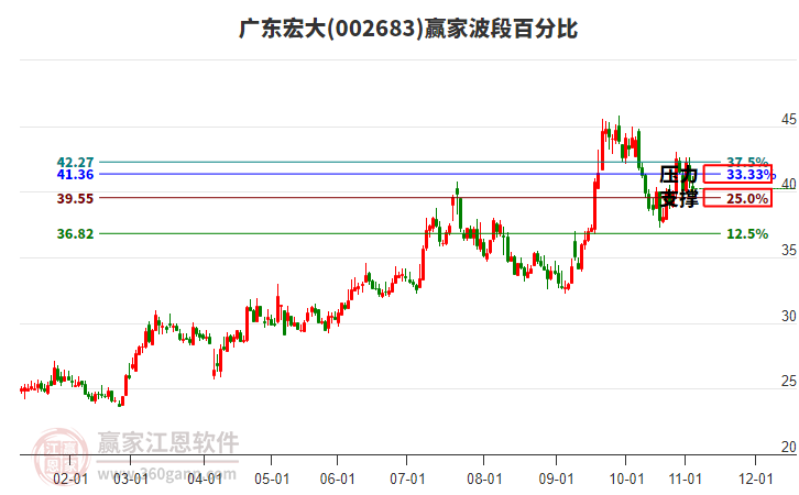 002683廣東宏大波段百分比工具