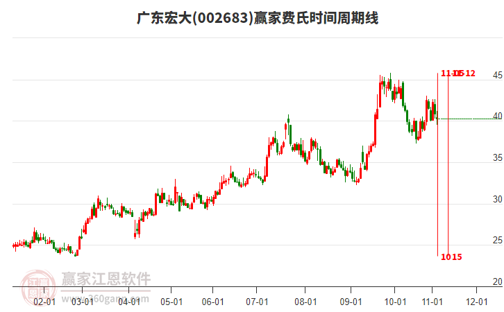 002683廣東宏大費氏時間周期線工具