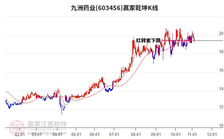 603456九洲藥業(yè)贏家乾坤K線工具 603456九洲藥業(yè)贏家乾坤K線工具