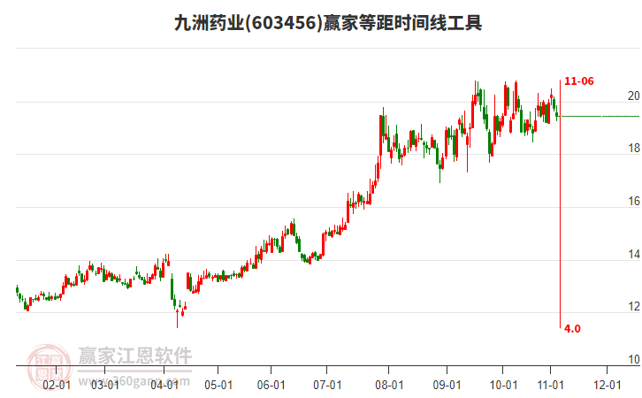 603456九洲藥業(yè)等距時(shí)間周期線工具 603456九洲藥業(yè)等距時(shí)間周期線工具