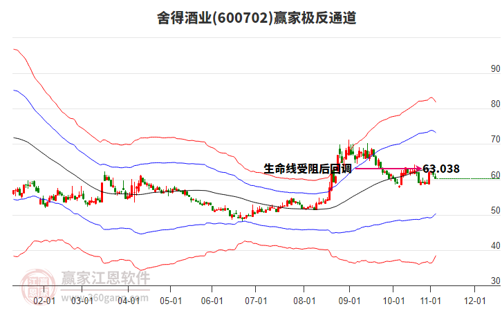 600702舍得酒業(yè)贏家極反通道工具 600702舍得酒業(yè)贏家極反通道工具