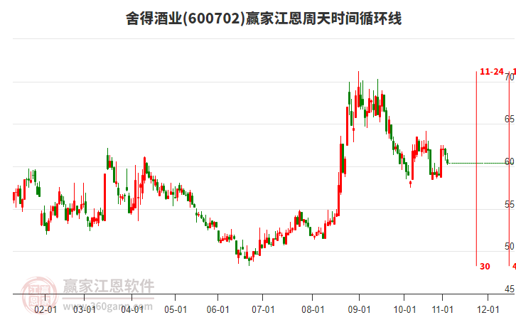 600702舍得酒業(yè)江恩周天時間循環(huán)線工具 600702舍得酒業(yè)江恩周天時間循環(huán)線工具