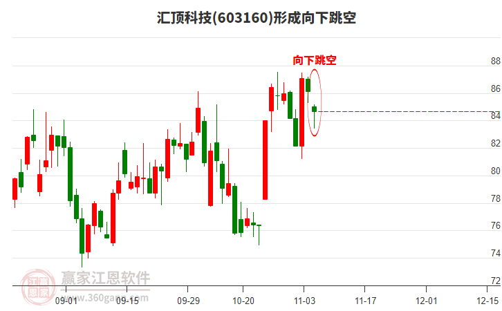 匯頂科技603160形成向下跳空形態(tài) 匯頂科技603160形成向下跳空形態(tài)