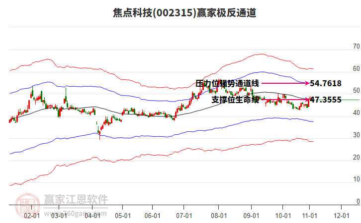 002315焦點科技贏家極反通道工具