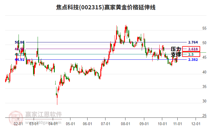 002315焦點科技黃金價格延伸線工具