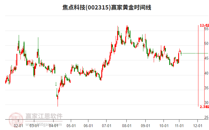 002315焦點科技黃金時間周期線工具