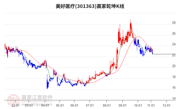301363美好醫(yī)療贏家乾坤K線工具