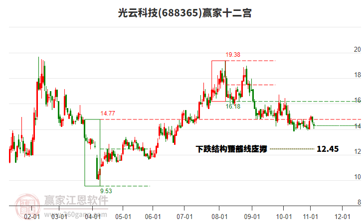 688365光云科技贏家十二宮工具