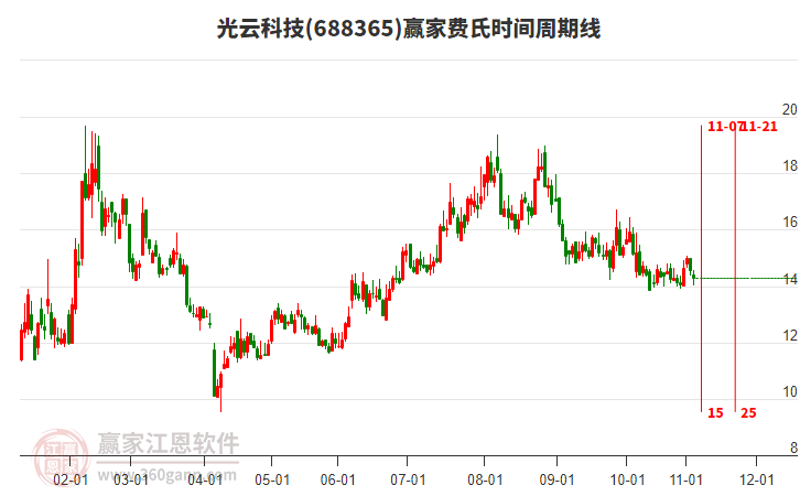 688365光云科技費氏時間周期線工具